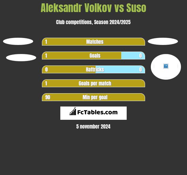 Aleksandr Volkov vs Suso h2h player stats