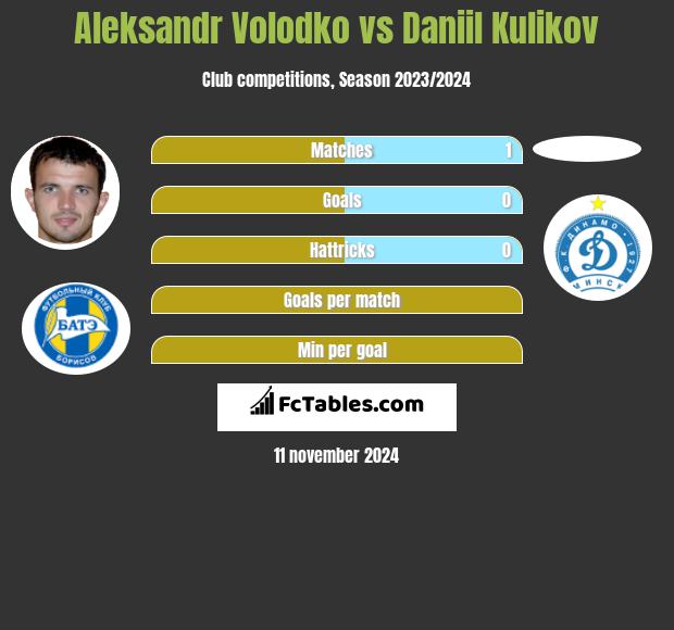 Aleksandr Volodko vs Daniil Kulikov h2h player stats