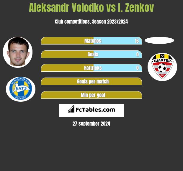 Aleksandr Volodko vs I. Zenkov h2h player stats