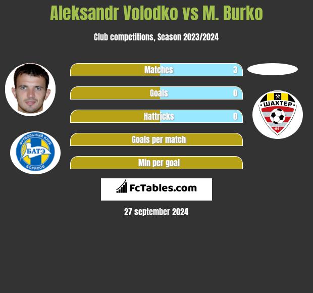 Aleksandr Wołodko vs M. Burko h2h player stats