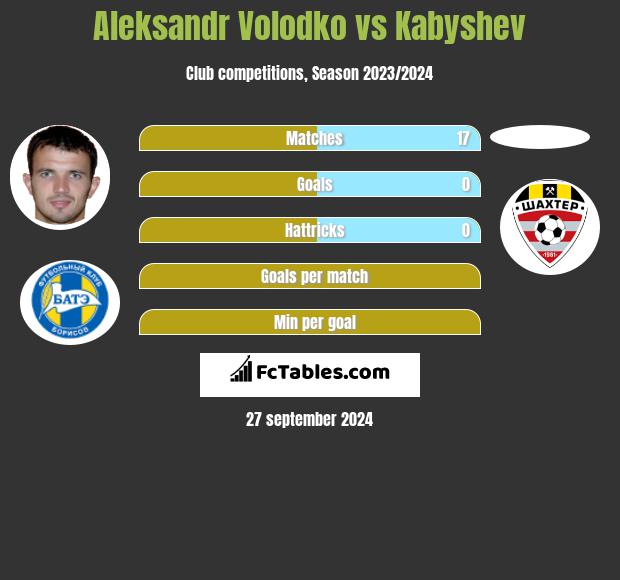 Aleksandr Wołodko vs Kabyshev h2h player stats