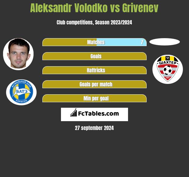 Aleksandr Volodko vs Grivenev h2h player stats