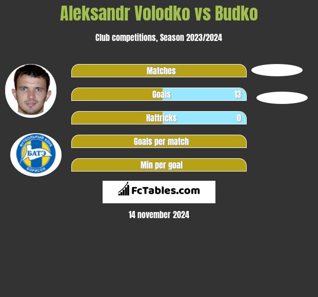 Aleksandr Wołodko vs Budko h2h player stats