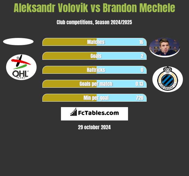 Aleksandr Volovik vs Brandon Mechele h2h player stats