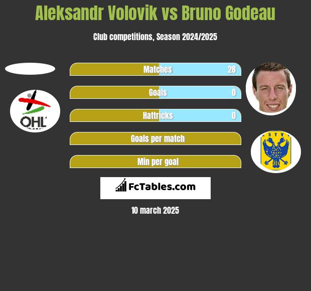 Ołeksandr Wołowyk vs Bruno Godeau h2h player stats