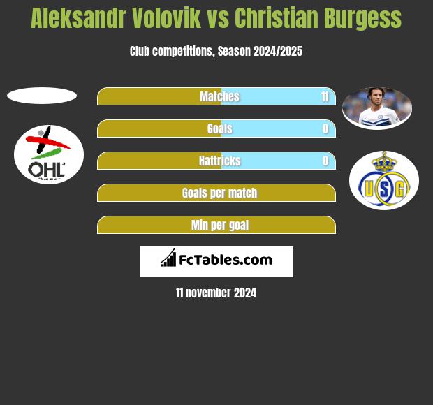 Aleksandr Volovik vs Christian Burgess h2h player stats