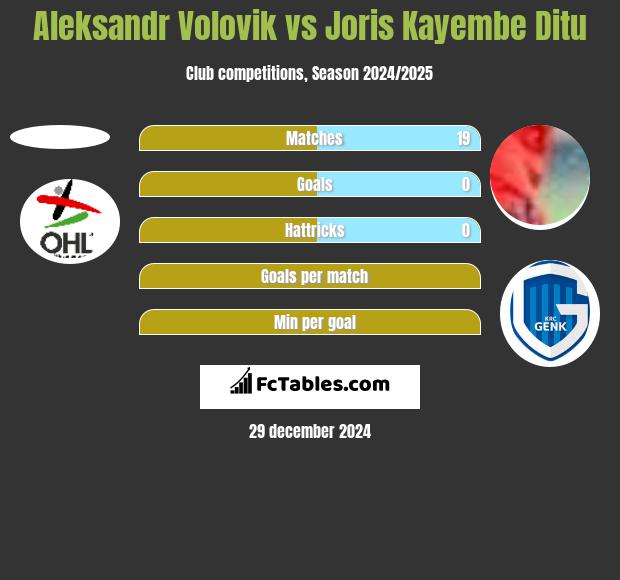 Aleksandr Volovik vs Joris Kayembe Ditu h2h player stats