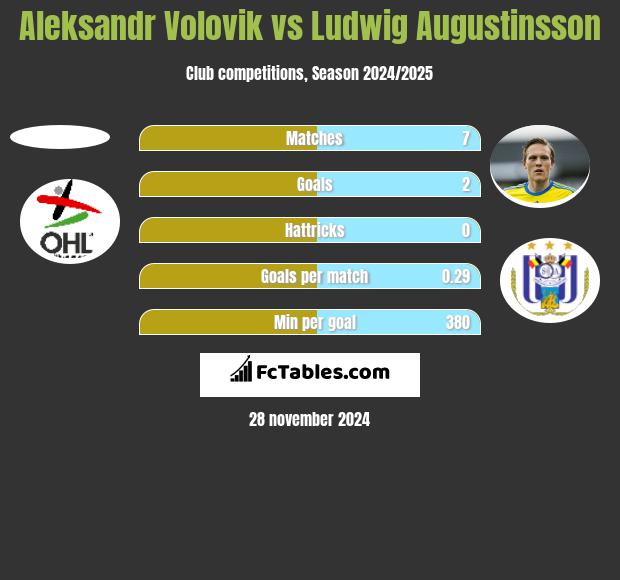 Ołeksandr Wołowyk vs Ludwig Augustinsson h2h player stats