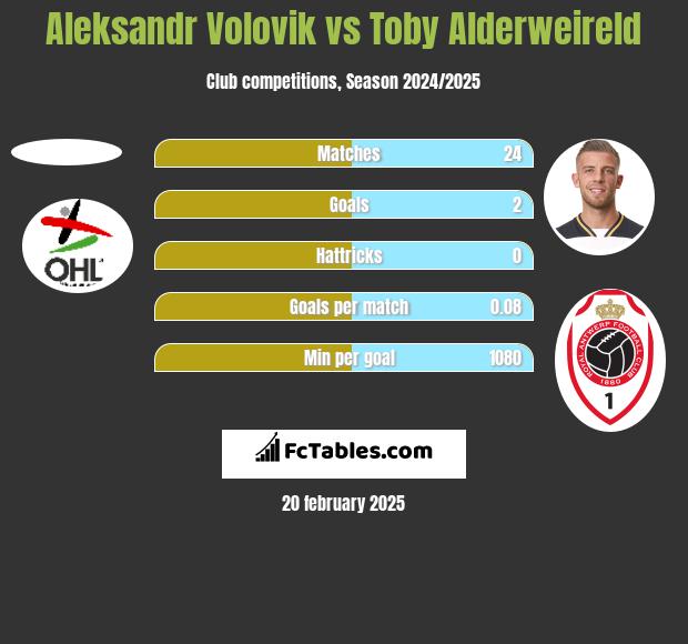 Ołeksandr Wołowyk vs Toby Alderweireld h2h player stats