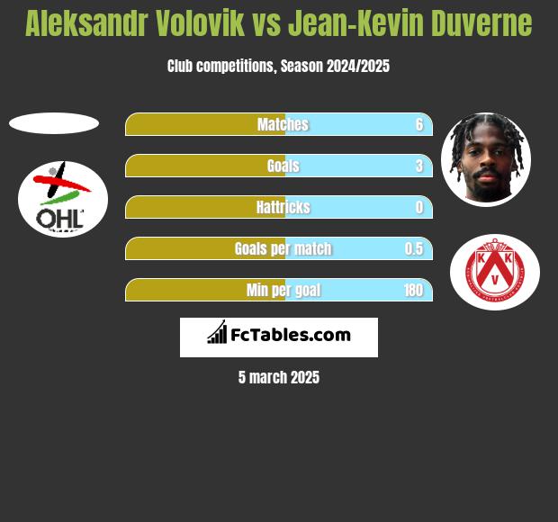 Aleksandr Volovik vs Jean-Kevin Duverne h2h player stats