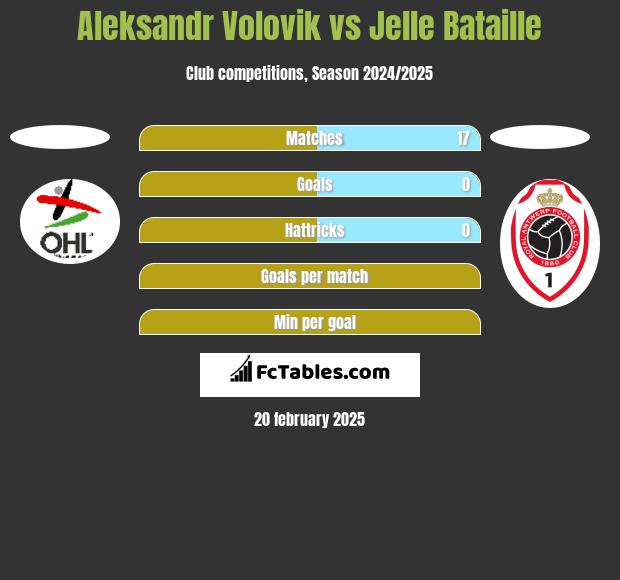 Aleksandr Volovik vs Jelle Bataille h2h player stats