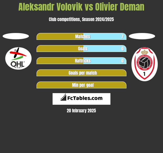 Aleksandr Volovik vs Olivier Deman h2h player stats