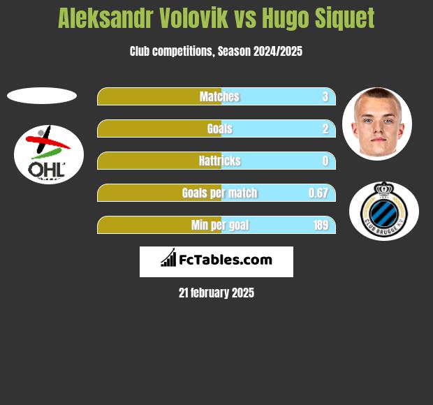 Aleksandr Volovik vs Hugo Siquet h2h player stats