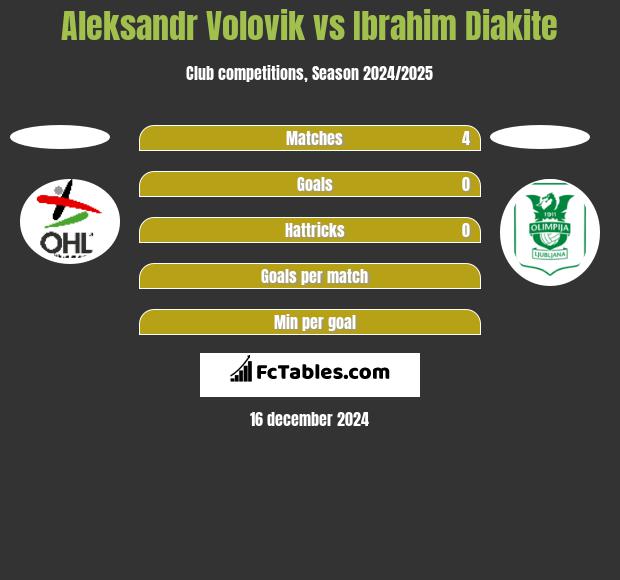 Aleksandr Volovik vs Ibrahim Diakite h2h player stats