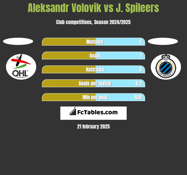 Ołeksandr Wołowyk vs J. Spileers h2h player stats