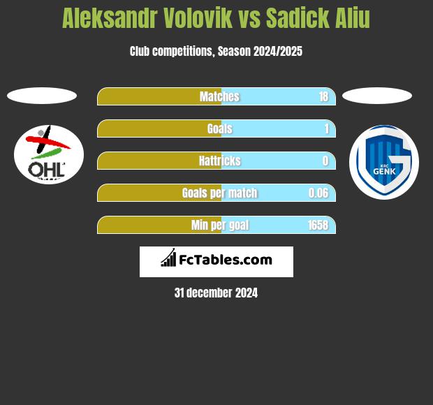 Aleksandr Volovik vs Sadick Aliu h2h player stats