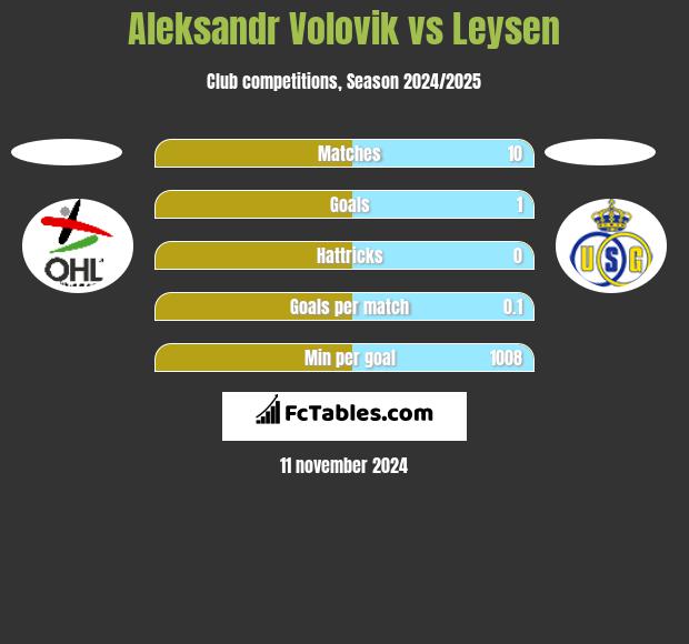 Aleksandr Volovik vs Leysen h2h player stats