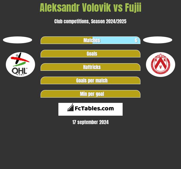 Aleksandr Volovik vs Fujii h2h player stats