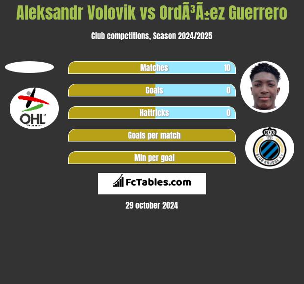 Aleksandr Volovik vs OrdÃ³Ã±ez Guerrero h2h player stats