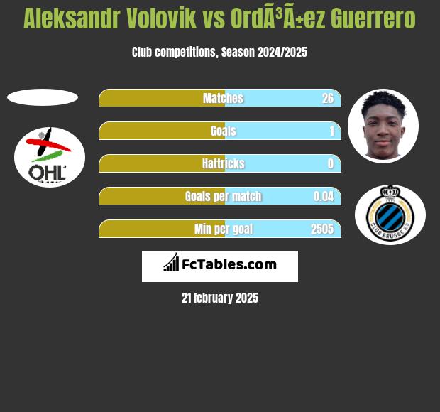 Ołeksandr Wołowyk vs OrdÃ³Ã±ez Guerrero h2h player stats