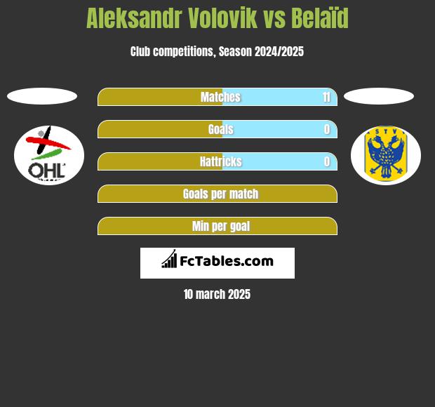 Ołeksandr Wołowyk vs Belaïd h2h player stats