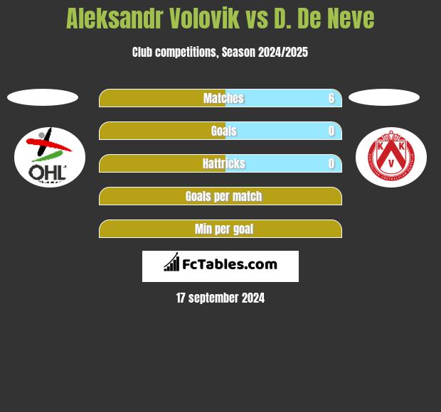 Aleksandr Volovik vs D. De Neve h2h player stats