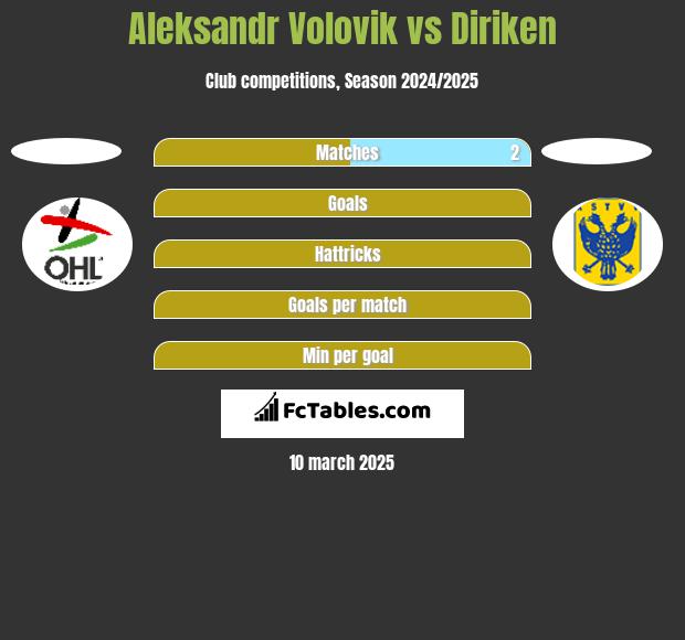 Ołeksandr Wołowyk vs Diriken h2h player stats