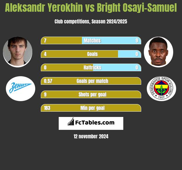 Aleksandr Yerokhin vs Bright Osayi-Samuel h2h player stats