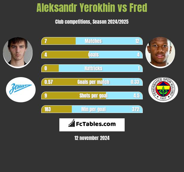 Aleksandr Yerokhin vs Fred h2h player stats