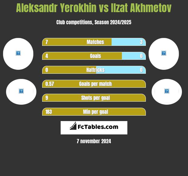 Aleksandr Yerokhin vs Ilzat Akhmetov h2h player stats