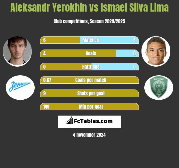 Aleksandr Yerokhin vs Ismael Silva Lima h2h player stats