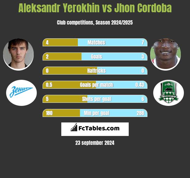 Aleksandr Yerokhin vs Jhon Cordoba h2h player stats