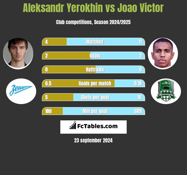 Aleksandr Yerokhin vs Joao Victor h2h player stats