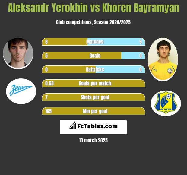 Aleksandr Yerokhin vs Khoren Bayramyan h2h player stats