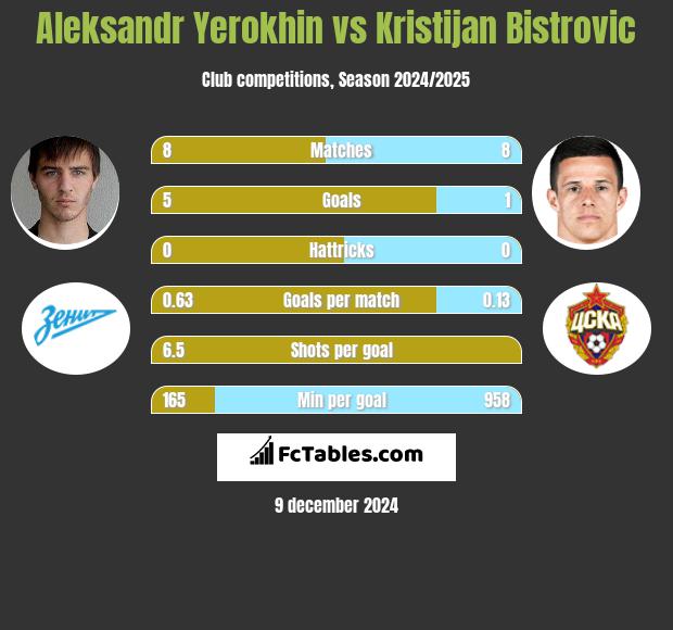 Aleksandr Yerokhin vs Kristijan Bistrovic h2h player stats