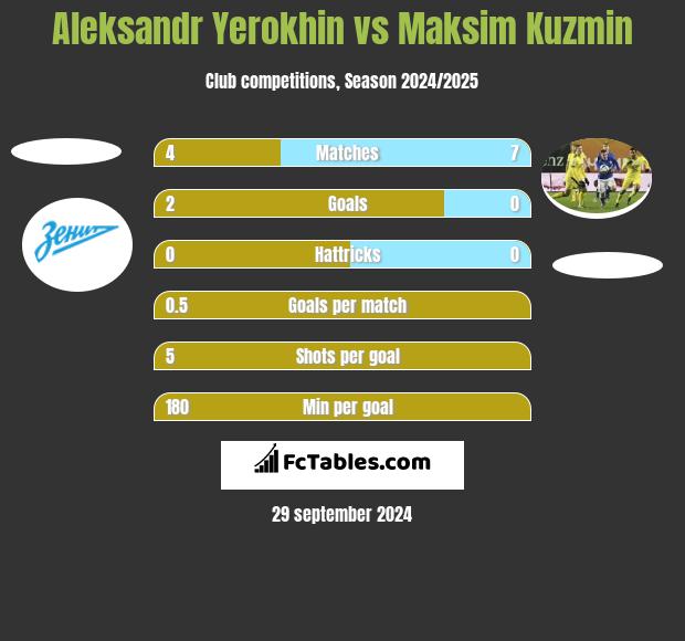 Aleksandr Yerokhin vs Maksim Kuzmin h2h player stats