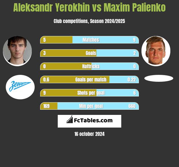 Aleksandr Yerokhin vs Maxim Palienko h2h player stats