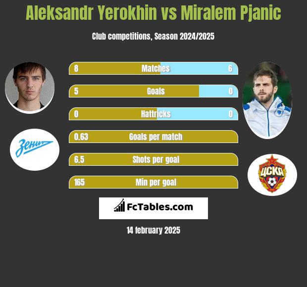 Aleksandr Yerokhin vs Miralem Pjanić h2h player stats