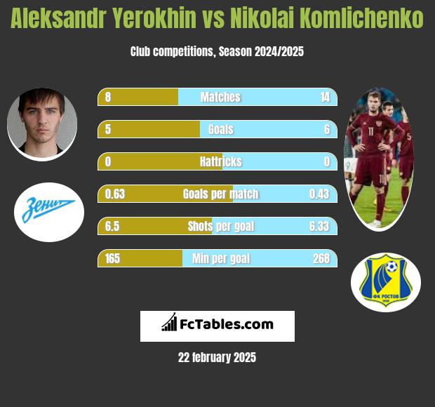 Aleksandr Yerokhin vs Nikolai Komliczenko h2h player stats