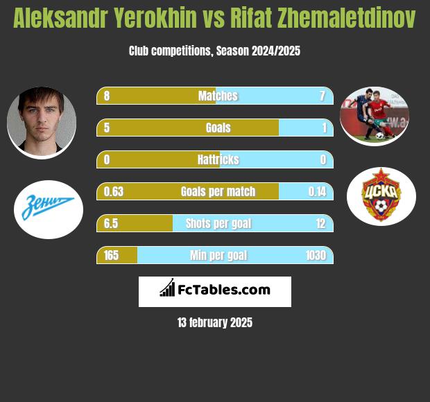 Aleksandr Yerokhin vs Rifat Zhemaletdinov h2h player stats