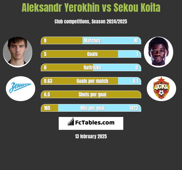 Aleksandr Yerokhin vs Sekou Koita h2h player stats