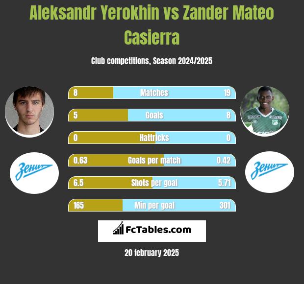 Aleksandr Yerokhin vs Zander Mateo Casierra h2h player stats