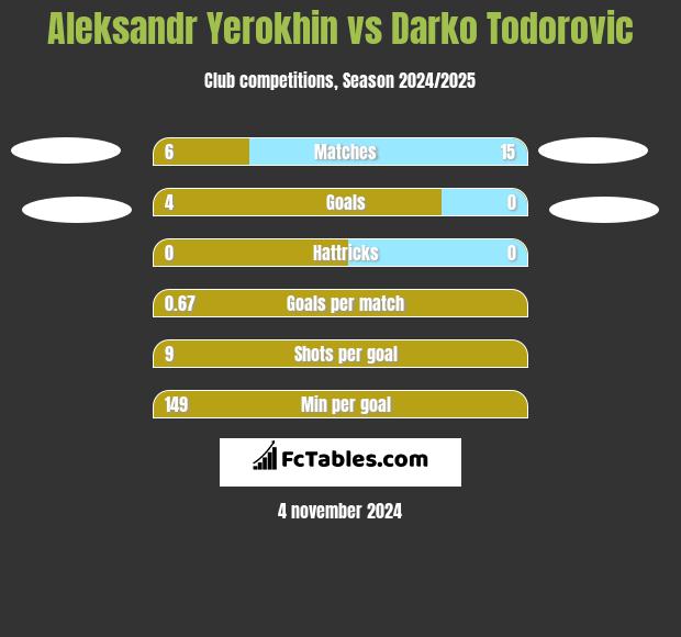 Aleksandr Yerokhin vs Darko Todorovic h2h player stats