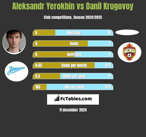 Aleksandr Yerokhin vs Danil Krugovoy h2h player stats