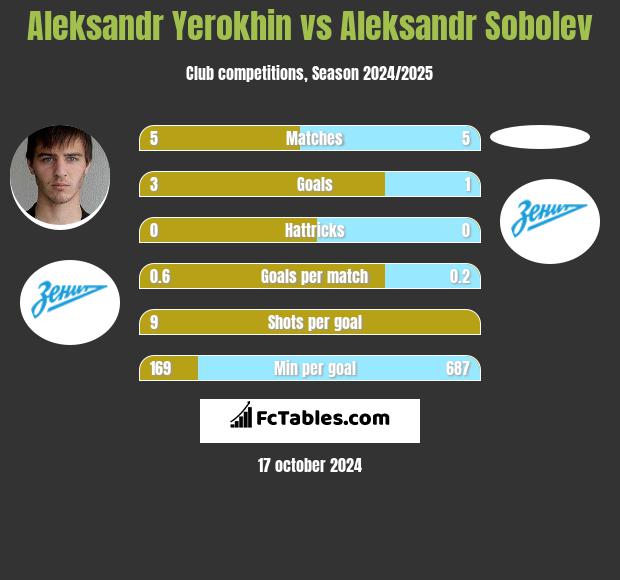 Aleksandr Yerokhin vs Aleksandr Sobolev h2h player stats