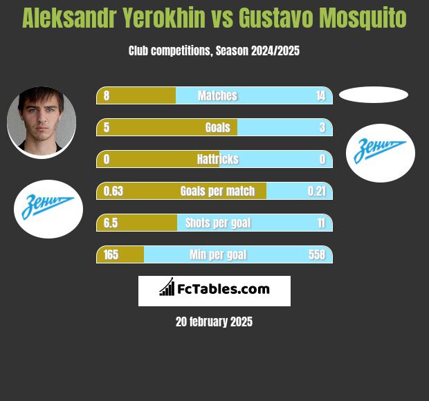 Aleksandr Yerokhin vs Gustavo Mosquito h2h player stats