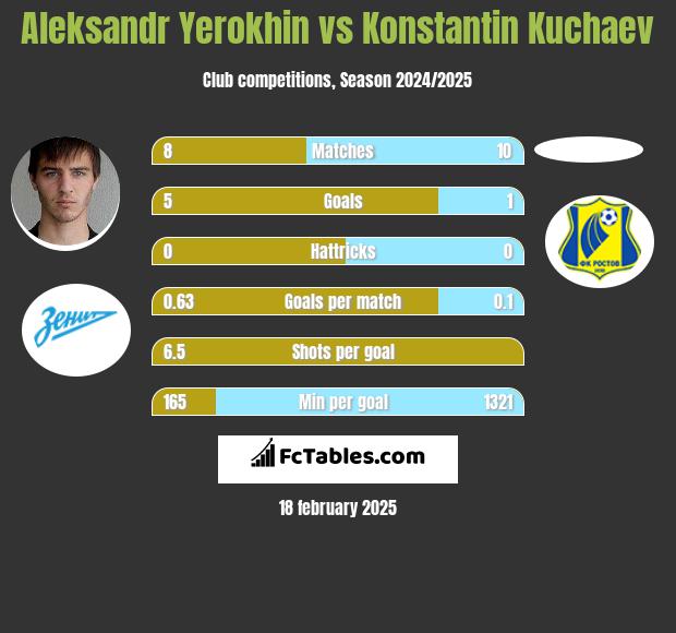 Aleksandr Yerokhin vs Konstantin Kuchaev h2h player stats