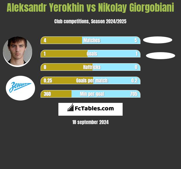 Aleksandr Yerokhin vs Nikolay Giorgobiani h2h player stats