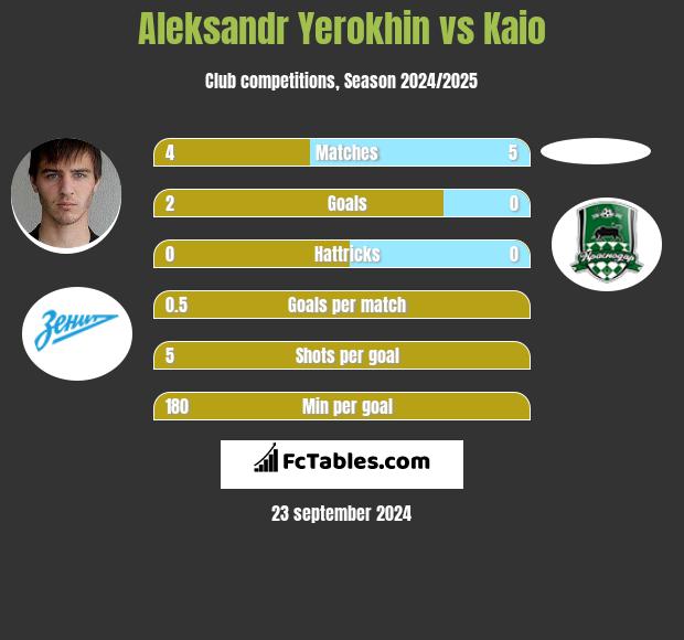 Aleksandr Yerokhin vs Kaio h2h player stats