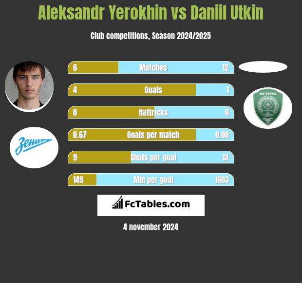 Aleksandr Yerokhin vs Daniil Utkin h2h player stats